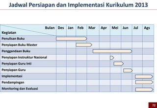 Jadwal Persiapan dan Implementasi Kurikulum 2013
72
Bulan
Kegiatan
Des Jan Feb Mar Apr Mei Jun Jul Ags
Penulisan Buku
Penyiapan Buku Master
Penggandaan Buku
Penyiapan Instruktur Nasional
Penyiapan Guru Inti
Penyiapan Guru
Implementasi
Pendampingan
Monitoring dan Evaluasi
 