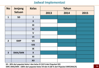 No Jenjang
Satuan
Kelas Tahun
2013 2014 2015
1 SD I
II
III
IV
V
VI
2 SMP VII
VIII
IX
3 SMA/SMK X
XI
XII
Jadwal Implementasi
73
SD : 30% dari populasi kelas I dan kelas IV (10 % dari Populasi SD)
SMP, SMA/SMK : 100% dari populasi kelas VII dan X (30 % dari Populasi SMP,SMA/K)
 
