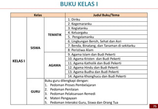 Kelas Judul Buku/Tema
KELAS I
SISWA
TEMATIK
1. Diriku
2. Kegemaranku
3. Kegiatanku
4. Keluargaku
5. Pengalamanku
6. Lingkungan Bersih, Sehat dan Asri
7. Benda, Binatang, dan Tanaman di sekitarku
8. Peristiwa Alam
AGAMA
9. Agama Islam dan Budi Pekerti
10. Agama Kristen dan Budi Pekerti
11. Agama Katholik dan Budi Pekerti
12. Agama Hindu dan Budi Pekerti
13. Agama Budha dan Budi Pekerti
14. Agama Khonghucu dan Budi Pekerti
GURU
Buku guru dilengkapi dengan:
1. Pedoman Proses Pembelajaran
2. Pedoman Penilaian
3. Pedoman Pelaksanaan Remedi
4. Materi Pengayaan
5. Pedoman Interaksi Guru, Siswa dan Orang Tua
BUKU KELAS I
75
 