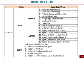 Kelas Judul Buku/Tema
KELAS IV
SISWA
TEMATIK
1. Indahnya Kebersamaan
2. Selalu Berhemat Energi
3. Peduli terhadap Makhluk Hidup
4. Berbagai Pekerjaan
5. Menghargai Jasa Pahlawan
6. Indahnya Negeriku
7. Cita-Citaku
8. Daerah Tempat Tinggalku
9. Makanan Sehat dan Bergizi
AGAMA
10. Agama Islam dan Budi Pekerti
11. Agama Kristen dan Budi Pekerti
12. Agama Katholik dan Budi Pekerti
13. Agama Hindu dan Budi Pekerti
14. Agama Budha dan Budi Pekerti
15. Agama Khonghucu dan Budi Pekerti
GURU
Buku guru dilengkapi dengan:
1. Pedoman Proses Pembelajaran
2. Pedoman Penilaian
3. Pedoman Pelaksanaan Remedi
4. Materi Pengayaan
5. Pedoman Interaksi Guru, Siswa dan Orang Tua
BUKU KELAS IV
76
 