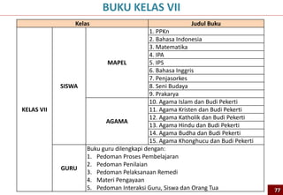 Kelas Judul Buku
KELAS VII
SISWA
MAPEL
1. PPKn
2. Bahasa Indonesia
3. Matematika
4. IPA
5. IPS
6. Bahasa Inggris
7. Penjasorkes
8. Seni Budaya
9. Prakarya
AGAMA
10. Agama Islam dan Budi Pekerti
11. Agama Kristen dan Budi Pekerti
12. Agama Katholik dan Budi Pekerti
13. Agama Hindu dan Budi Pekerti
14. Agama Budha dan Budi Pekerti
15. Agama Khonghucu dan Budi Pekerti
GURU
Buku guru dilengkapi dengan:
1. Pedoman Proses Pembelajaran
2. Pedoman Penilaian
3. Pedoman Pelaksanaan Remedi
4. Materi Pengayaan
5. Pedoman Interaksi Guru, Siswa dan Orang Tua
BUKU KELAS VII
77
 