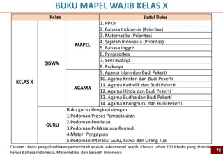 Kelas Judul Buku
KELAS X
SISWA
MAPEL
1. PPKn
2. Bahasa Indonesia (Prioritas)
3. Matematika (Prioritas)
4. Sejarah Indonesia (Prioritas)
5. Bahasa Inggris
6. Penjasorkes
7. Seni Budaya
8. Prakarya
AGAMA
9. Agama Islam dan Budi Pekerti
10. Agama Kristen dan Budi Pekerti
11. Agama Katholik dan Budi Pekerti
12. Agama Hindu dan Budi Pekerti
13. Agama Budha dan Budi Pekerti
14. Agama Khonghucu dan Budi Pekerti
GURU
Buku guru dilengkapi dengan:
1.Pedoman Proses Pembelajaran
2.Pedoman Penilaian
3.Pedoman Pelaksanaan Remedi
4.Materi Pengayaan
5.Pedoman Interaksi Guru, Siswa dan Orang Tua
BUKU MAPEL WAJIB KELAS X
Catatan : Buku yang disediakan pemerintah adalah buku mapel wajib. Khusus tahun 2013 buku yang disediakan
hanya Bahasa Indonesia, Matematika dan Sejarah Indonesia 78
 