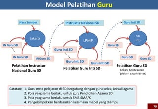 LPMP
Instruktur Nasional SD
Guru Inti SD
Guru Inti SD
Guru Inti SD
Pelatihan Guru Inti SD
Catatan: 1. Guru mata pelajaran di SD bergabung dengan guru kelas, kecuali agama
2. Pola yang sama berlaku untuk guru Pendidikan Agama SD
3. Pola yang sama berlaku untuk SMP, SMA/K
4. Pengelompokkan berdasarkan kesamaan mapel yang diampu
SD
Inti
Guru Inti SD
Guru SD
Guru SD
Guru SD
Pelatihan Guru SD
Lokasi berdekatan
(dalam satu klaster)
Jakarta
Nara Sumber
IN Guru SD
IN Guru SD
IN Guru SD
Pelatihan Instruktur
Nasional Guru SD
Model Pelatihan Guru
79
 