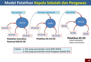 LPMP
Instruktur Nasional KS
KS Inti SD
KS Inti SD
KS Inti SD
Pelatihan KS Inti SD
SD Inti
KS Inti SD
KS SD
KS SD
KS SD
Pelatihan KS SD
Catatan: 1. Pola yang sama berlaku untuk SMP, SMA/K
2. Pola yang sama berlaku untuk Pengawas Sekolah (PS)
Lokasi berdekatan
(dalam satu klaster)
Jakarta
Nara Sumber
IN KS SD
IN KS SD
IN KS SD
Pelatihan Instruktur
Nasional (IN) KS SD
Model Pelatihan Kepala Sekolah dan Pengawas
80
 