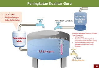 Peningkatan Kualitas Guru
Peningkatan
Mutu
2,9 juta guru
Pensiun
Penyediaan Guru Baru
Perbaikan
Pendidikan
Guru
33 ribu/tahun
1. UKA - UKG
2. Pengembangan
Keberkelanjutan
Pengukuran kinerja
Perbaikan Pendidikan Guru (UU 14/2005
Pasal 23 Ayat (1)):
• Seleksi Khusus
• Berasrama (untuk memperkuat
kompetensi kepribadian dan sosial)
• Kemampuan mengampu mata
pelajaran ganda (mayor-minor)
• Beasiswa
82
 