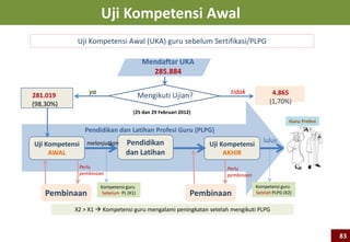 Uji Kompetensi Awal
Pendidikan
dan Latihan
melanjutkan
Pembinaan
Perlu
pembinaan
lulus
Mendaftar UKA
285.884
Mengikuti Ujian? tidak 4.865
(1,70%)
281.019
(98,30%)
ya
Pendidikan dan Latihan Profesi Guru (PLPG)
Uji Kompetensi
AKHIR
Uji Kompetensi
AWAL
Pembinaan
Perlu
pembinaan
Kompetensi guru
Sebelum PL (X1)
Kompetensi guru
Setelah PLPG (X2)
Guru: Profesi
(25 dan 29 Februari 2012)
Uji Kompetensi Awal (UKA) guru sebelum Sertifikasi/PLPG
X2 > X1  Kompetensi guru mengalami peningkatan setelah mengikuti PLPG
83
 