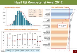 34.5
34.8
35.4
35.5
35.7
36.1
36.9
37.2
37.4
37.6
38.2
38.2
38.3
38.5
38.6
38.6
38.8
39.0
39.1
39.2
39.4
39.9
40.5
41.1
41.1
42.7
43.8
44.0
45.2
47.1
48.9
49.2
50.1
0 10 20 30 40 50
MALUKU
MALUKU UTARA
KALIMANTAN BARAT
KALIMANTAN TENGAH
JAMBI
ACEH
SULAWESI BARAT
LAMPUNG
SUMATERA UTARA
SULAWESI TENGAH
BANGKA BELITUNG
SUMATERA SELATAN
SULAWESI UTARA
SULAWESI TENGGARA
GORONTALO
BENGKULU
NUSA TENGGARA TIMUR
PAPUA BARAT
RIAU
KALIMANTAN SELATAN
SULAWESI SELATAN
NUSA TENGGARA BARAT
KALIMANTAN TIMUR
BANTEN
PAPUA
SUMATERA BARAT
KEPULAUAN RIAU
JAWA BARAT
JAWA TENGAH
JAWA TIMUR
BALI
DKI JAKARTA
DI YOGYAKARTA
0
10,000
20,000
30,000
40,000
50,000
0 25 50 75 100
Hasil Uji Kompetensi Awal 2012
Rata-rata Nasional
= 42,25
Nilai Tertinggi 97,0
Nilai Terendah 1,0
Rata-rata 42,25
Standar Deviasi 12,72
Standar
Deviasi 11,82 9,27 11,36 12,86 12,07 16,71 8,83
Distribusi Nilai Nasional
Hasil Uji Kompetensi Berdasarkan Tempat Bertugas
Distribusi Nilai Per Provinsi
1.0 3.0 1.0
11.0
4.0
13.0
2.0
58.9
36.9
46.1
51.3 50.0 49.1
32.6
90.0
80.0
87.5 90.0
97.0 95.0
72.0
0
20
40
60
80
100
TK SD SMP SMA SMK SLB PENGAWAS
42,25
84
 