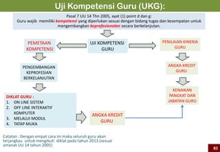 Uji Kompetensi Guru (UKG):
UJI KOMPETENSI
GURU
PEMETAAN
KOMPETENSI
Pasal 7 UU 14 Thn 2005, ayat (1) point d dan g:
Guru wajib memiliki kompetensi yang diperlukan sesuai dengan bidang tugas dan kesempatan untuk
mengembangkan keprofesionalan secara berkelanjutan.
PENILAIAN KINERJA
GURU
PENGEMBANGAN
KEPROFESIAN
BERKELANJUTAN
DIKLAT GURU :
1. ON LINE SISTEM
2. OFF LINE INTERAKTIF
KOMPUTER
3. MELALUI MODUL
4. TATAP MUKA
ANGKA KREDIT
GURU
KENAIKAN
PANGKAT DAN
JABATAN GURU
Catatan : Dengan empat cara ini maka seluruh guru akan
terjangkau untuk mengikuti diklat pada tahun 2013 (sesuai
amanat UU 14 tahun 2005)
ANGKA KREDIT
GURU
85
 