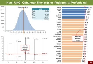 81.00
86.25
96.25
93.00 94.00
45.84
42.05
51.23
47.70
49.75
30
35
40
45
50
55
60
65
70
75
80
85
90
95
100
TK SD SMP SMA SMK
46.81
47.21
47.89
47.93
48.25
50.41
53.60
38.02
38.88
40.00
41.05
41.14
41.18
41.45
41.53
41.59
41.79
41.86
42.06
42.10
42.27
42.30
42.52
43.28
43.65
43.69
43.72
43.86
44.24
44.37
44.96
45.50
45.68
MALUT
ACEH
MALUKU
NTT
KALTENG
SULSEL
SULTENG
SULUT
SULBAR
GORONTALO
SULTRA
SUMUT
JAMBI
LAMPUNG
SUMSEL
PAPUA BARAT
BENGKULU
KALTIM
NTB
KALBAR
RIAU
PAPUA
KALSEL
BANTEN
BALI
KEPRI
JABAR
SUMBAR
JATIM
DKI
BABEL
JATENG
YOGYA
0
5000
10000
15000
20000
25000
30000
35000
0
4
8
12
16
20
24
28
32
36
40
44
48
52
56
60
64
68
72
76
80
84
88
92
96
100
Hasil UKG: Gabungan Kompetensi Pedagogi & Profesional
Rata-rata
Nasional :
45.82
Rata-rata = 45.82
Rata-rata
Nasional =
45.82
Maks 96.25
Min -
Rata 45.82
Stdev 11.67
N 878,525
UKG
86
 
