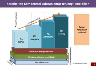 Mata PelajaranMata PelajaranMata PelajaranMata PelajaranMata PelajaranMata PelajaranMata Pelajaran
Mata PelajaranMata PelajaranMata PelajaranMata PelajaranMata PelajaranMata PelajaranHimpunan Kompetensi Dasar
Mata PelajaranMata PelajaranMata PelajaranMata PelajaranHimpunan Kompetensi Inti
KI
Kelas IIII
KI
Kelas IV
KI
Kelas V
KI
Kelas VI
KI
Kelas IIII
KI
Kelas IV
KI
Kelas V
KI
Kelas VI
KL
SD/MI
KL
SMP/MTs
KL
SMA/K/MA
KL
PT/PTA
ProsesPembentukan
Keterkaitan Kompetensi Lulusan antar Jenjang Pendidikan
Tujuan
Pendidikan
Nasional
ProsesPerumusan
KL : Kompetensi Lulusan
9
 