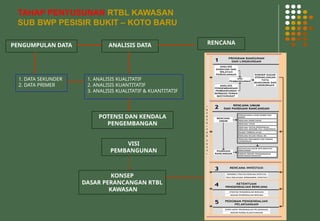 Program Ruang Rtbl Presentasi Laporan pendahuluan rencana tata bangunan dan lingkungan ...