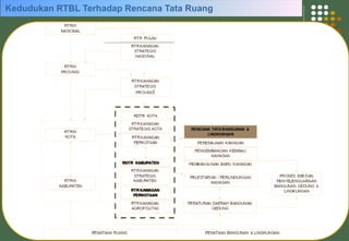 Usulan Rtbl Presentasi Laporan pendahuluan rencana tata bangunan dan lingkungan ...