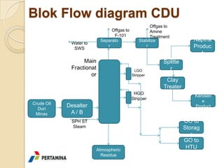 Blok Flow diagram CDU
                                                     Offgas to
                               Offgas to             Amine
                                F-101                Treatment
                          Separato             Stabilize                Naptha
             Water to
              SWS
                             r                    r                     Produc
                                                                           t
                  Main                                     Splitte
             Fractionat                     LGO              r
                     or                    Stripper
                                                            Clay
                                                           Treater
                                            HGO
                                                                         Kerosen
                                           Stripper
                                                                            e
Crude Oil
            Desalter                                                     Product
  Duri
 Minas       A/ B
             SPH ST                                                  GO to
              Steam                                                  Storag
                                                                       e
                                                                     GO to
                        Atmospheric
                                                                      HTU
                          Residue
 