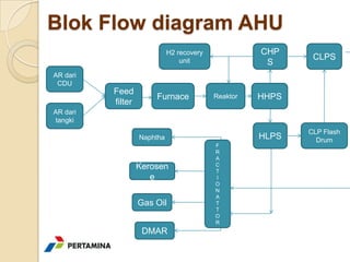 Blok Flow diagram AHU
                             H2 recovery             CHP
                                 unit                        CLPS
                                                      S
AR dari
 CDU
          Feed
                       Furnace             Reaktor   HHPS
          filter
AR dari
tangki
                                                            CLP Flash
                   Naphtha                           HLPS     Drum
                                           F
                                           R
                                           A
                   Kerosen                 C
                                           T
                      e                    I
                                           O
                                           N
                                           A
                   Gas Oil                 T
                                           T
                                           O
                                           R
                    DMAR
 