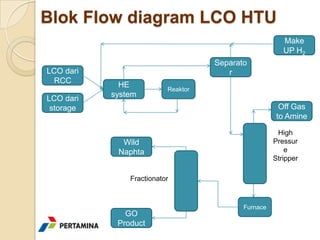 Blok Flow diagram LCO HTU
                                                        Make
                                                        UP H2
                                    Separato
LCO dari                               r
 RCC
             HE
                          Reaktor
           system
LCO dari
 storage                                               Off Gas
                                                      to Amine

                                                      High
             Wild                                    Pressur
            Naphta                                       e
                                                     Stripper
                                                         r
               Fractionator



                                           Furnace
              GO
            Product
 