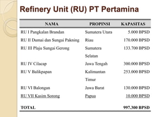 Refinery Unit (RU) PT Pertamina
            NAMA                   PROPINSI       KAPASITAS
RU I Pangkalan Brandan           Sumatera Utara     5.000 BPSD
RU II Dumai dan Sungai Pakning   Riau             170.000 BPSD
RU III Plaju Sungai Gerong       Sumatera         133.700 BPSD
                                 Selatan
RU IV Cilacap                    Jawa Tengah      300.000 BPSD
RU V Balikpapan                  Kalimantan       253.000 BPSD
                                 Timur
RU VI Balongan                   Jawa Barat       130.000 BPSD
RU VII Kasim Sorong              Papua             10.000 BPSD

TOTAL                                             997.300 BPSD
 