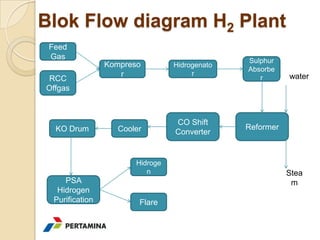 Blok Flow diagram H2 Plant
 Feed
 Gas                                            Sulphur
                 Kompreso         Hidrogenato
                                                Absorbe
                    r                  r                   water
RCC                                                r
Offgas



                                  CO Shift
  KO Drum          Cooler                       Reformer
                                  Converter


                        Hidroge
                           n                               Stea
     PSA                                                    m
   Hidrogen
  Purification          Flare
 