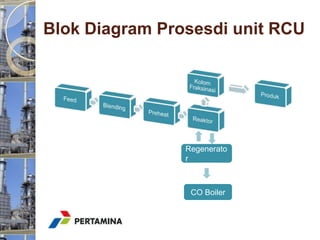 Blok Diagram Prosesdi unit RCU




                Regenerato
                r



                 CO Boiler
 