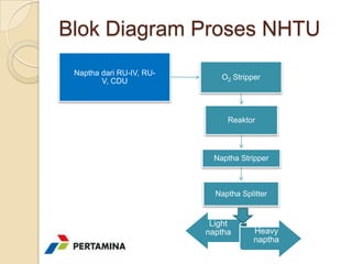 Blok Diagram Proses NHTU
 Naptha dari RU-IV, RU-
        V, CDU               O2 Stripper




                               Reaktor



                           Naptha Stripper



                            Naptha Splitter


                           Light
                          naptha       Heavy
                                       naptha
 