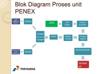 Blok Diagram Proses unit
    PENEX
  Light
Naptha dr     Driers                      LPG          Caustic
 NHTU                          LPG
                                         striper      scrubber



                       mixed
                                heater   Reakto       Product
                                         r penex      stabiliz
                       mixed                             er



Gas dr unit                                        deisohexanizer
   CCR
Platforming
              Driers



                                                      isomer
                                                      at
 