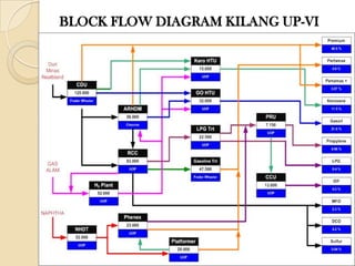 BLOCK FLOW DIAGRAM KILANG UP-VI
 