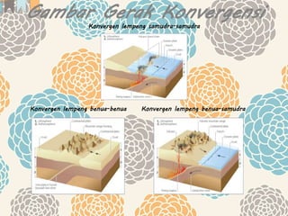 Gambar Gerak Konvergensi 
Konvergen lempeng samudra-samudra 
Konvergen lempeng benua-benua Konvergen lempeng benua-samudra 
 