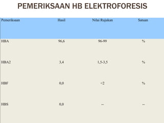 PEMERIKSAAN HB ELEKTROFORESIS  Pemeriksaan Hasil Nilai Rujukan Satuan  HBA 96,6 96-99 % HBA2 3,4 1,5-3,5 % HBF 0,0 <2 % HBS 0,0 -- -- 