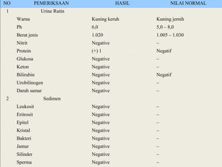 NO  PEMERIKSAAN  HASIL NILAI NORMAL 1 Urine Rutin Warna  Kuning keruh Kuning jernih Ph 6,0 5,0 – 8,0 Berat jenis  1.020 1.005 – 1.030 Nitrit  Negative  – Protein  (+) 1 Negatif Glukosa  Negative  – Keton  Negative  – Bilirubin  Negative  Negatif  Urobilinogen  Negative  – Darah samar Negative – 2 Sedimen  Leukosit  Negative – Eritrosit Negative – Epitel  Negative – Kristal  Negative  – Bakteri  Negative – Jamur  Negative – Silinder  Negative  – Sperma  Negative – 