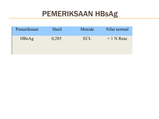 PEMERIKSAAN HBsAg  Pemeriksaan Hasil Metode Nilai normal HBsAg 0,285  ECL < 1 N Reac 