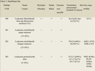Tabel 2.  Klasifikasi fab Subtipe FAB Nama Umum Myeloper Oksidase Sudan Black Esterase non-spesifik Translokasi dan penyusunan kembali (% kasus) Gen yang  terlibat M0 Leukemia Mieloblastik Akut dg diferensiasi minimal (3%) ─ ─ ─ Inv(3q26) dan t(3;3)(1%) EV11 M1 Leukemia mieloblastik tanpa maturasi (15-20%) + + ─ M2 Leukemia mieloblastik dengan maturasi  (25-30%) + + ─ T(8;21)(40%)  t(6;9)(1%) AML1-ETO, DEK-CAN M3 Leukemia promielositik akut (5-10%) + + ─ T(15;17)(98%) t(11;17)(1%) t(5;17)(1%) PML-RARα PLZF- RARα NPM- RARα 