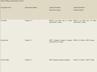 Tabel 3.Pilihan Terapi LMA non-LPA Sitogenetik Awal Kemoterapi Induksi Terapi Post Remisi Donor HLA sesuai Terapi Post Remisi Tidak ada Donor Favorable  Standar 7+3 HDACx 3-4 siklus atau 2-3 siklus diikuti HSCT otolog HDACx 3-4 siklus atau 2-3 siklus diikuti HSCT otolog Intermediate Standar 7+3 HSCT alogenik sesegera mungkin atau HDACx 2-4 siklus HDACx 2-4 siklus + HSCT otolog Unfavourable Standar 7+3 HSCT alogenik sesegera mungkin HDACx 2-4 siklus ± HSCT otolog 