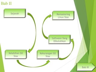 Bab II
Sejarah

Remastering
Linux Slax

Software Yang
Dibutuhkan

Kelebihan SO
Slax

Kekurangan SO
Slax

Bab III

 