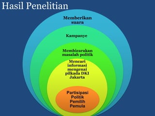 Hasil Penelitian
              Memberikan
                suara


               Kampanye


              Membicarakan
              masalah politik
                 Mencari
                informasi
                mengenai
               pilkada DKI
                 Jakarta



                Partisipasi
                  Politik
                 Pemilih
                 Pemula
 