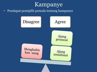 Kampanye
• Pendapat pemiplih pemula tentang kampanye


           Disagree            Agree
 