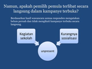 Namun, apakah pemilih pemula terlibat secara
   langsung dalam kampanye terbuka?
   Berdasarkan hasil wawancara semua responden mengatakan
   belum pernah dan tidak mengikuti kampanye terbuka secara
   langsung.


          Kegiatan                         Kurangnya
          sekolah                          sosialisasi


                           unpresent
 
