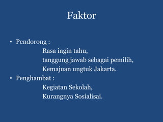 Faktor

• Pendorong :
          Rasa ingin tahu,
          tanggung jawab sebagai pemilih,
          Kemajuan ungtuk Jakarta.
• Penghambat :
          Kegiatan Sekolah,
          Kurangnya Sosialisai.
 