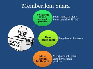 Memberikan Suara
    Tanggung
      jawab  • Telah mendapat KTP
     sebagai • Telah terdaftar di KPU
     pemilih




          Rasa
                  • Pengalaman Pertama
       ingin tahu




      Masa    • Membawa kebijakan
      depan     yang berdampak
    lebih baik positive
 