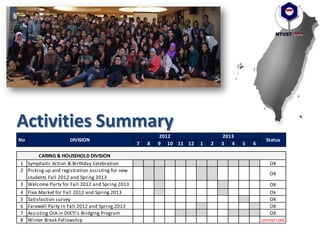 Activities Summary
7 8 9 10 11 12 1 2 3 4 5 6
1 Symphatic Action & Birthday Celebration OK
2 Picking up and registration assisting for new
students Fall 2012 and Spring 2013
OK
3 Welcome Party for Fall 2012 and Spring 2013 OK
4 Flea Market for Fall 2012 and Spring 2013 Ok
5 Satisfaction survey OK
6 Farewell Party in Fall 2012 and Spring 2013 OK
7 Assisting OIA in DIKTI's Bridging Program OK
8 Winter Break Fellowship unrealized
Status
CARING & HOUSEHOLD DIVISION
2012 2013
DIVISIONNo
 