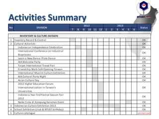 Activities Summary
7 8 9 10 11 12 1 2 3 4 5 6
1 Inventory Record & Control OK
2 Cultural Activities: OK
Indonesian Independence Celebration OK
International Conference on Industrial
Bioprocess
OK
Learn a New Dance: Plate Dance OK
AIA Welcome Party OK
Taipei International Travel Fair OK
Friendship Walk Soft Opening Taiwan OK
International Muslim Culture Exhibition OK
AIA Cultural Party Night OK
Asian Culture Day OK
2012 Higher Education Forum:
Internationalization in Taiwan’s
Universities
OK
Indonesia Year End Festive Season Fair
2012
OK
Nada Cinta di Kampung Halaman Event OK
3 Indonesian Culture Exhibition 2013 OK
4 School Exhibition (club & NTUST birthday) OK
5 Culture catalogue unrealized
Status
INVENTORY & CULTURE DIVISION
2012 2013
DIVISIONNo
 