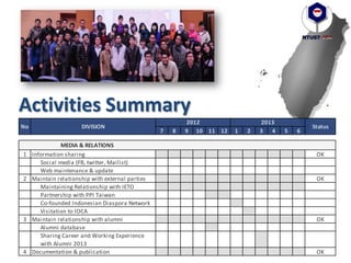 Activities Summary
7 8 9 10 11 12 1 2 3 4 5 6
1 Information sharing OK
Social media (FB, twitter, Mailist)
Web maintenance & update
2 Maintain relationship with external parties OK
Maintaining Relationship with IETO
Partnership with PPI Taiwan
Co-founded Indonesian Diaspora Network
Visitation to IOCA
3 Maintain relationship with alumni OK
Alumni database
Sharing Career and Working Experience
with Alumni 2013
4 Documentation & publication OK
Status
MEDIA & RELATIONS
2012 2013
DIVISIONNo
 
