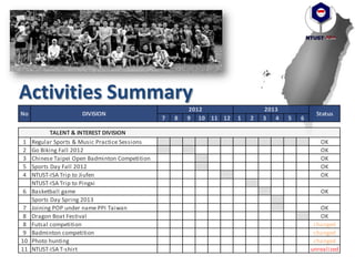 Activities Summary
7 8 9 10 11 12 1 2 3 4 5 6
1 Regular Sports & Music Practice Sessions OK
2 Go Biking Fall 2012 OK
3 Chinese Taipei Open Badminton Competition OK
5 Sports Day Fall 2012 OK
4 NTUST-ISA Trip to Jiufen OK
NTUST-ISA Trip to Pingxi
6 Basketball game OK
Sports Day Spring 2013
7 Joining POP under name PPI Taiwan OK
8 Dragon Boat Festival OK
8 Futsal competition changed
9 Badminton competition changed
10 Photo hunting changed
11 NTUST-ISA T-shirt unrealized
TALENT & INTEREST DIVISION
Status
2012 2013
DIVISIONNo
 
