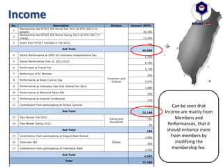 No. Description Division Amount (NTD)
1
Membership fee NTUST ISA Period Fall 2012 @ NTD 200 (131
people) 26,200
2
Membership fee NTUST ISA Period Spring 2013 @ NTD 200 (71
orang) 14,200
3 Grant from NTUST member in Fall 2012
100
Sub Total
40,500
4 Dance Performance at KDEI for Indonesia Independence Day
Inventory and
Culture
2,700
5 Dance Performance from IC 2011/2012
8,700
6 Performace at Travel Fair
5,178
7 Performace of IC Member
300
8 Performance at Asian Culture Day
5,074
9 Performance at Indonesia Year End Festive Fair 2012
1,680
10 Performance at Welcome Party AIA
200
11 Performance at Internal Conference
330
12 Contribution from participating at School Carnival
7,986
Sub Total
32,148
13 Flea Market Fall 2012
Caring and
Household
142
14 Flea Market Spring 2013
50
Sub Total
192
15 Contribution from participating at Dragon Boat festival
Others
1,500
16 Interview ISA
260
17 Contribution from participating at Friendship Walk
2,500
Sub Total
4,260
Total
77,100
Income
Can be seen that
Income are mainly from
Members and
Performances, that it
should enhance more
from members by
modifying the
membership fee.
 