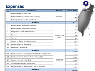 Expenses
No. Description Division Amount (NTD)
1 Reimbursement for paper clips
Academic
56
2 Reimbursement for Seminar Public Speaking
5,489
3 Photocopy Material for Mandarin Course
88
Sub Total 5,633
4 Reimbursement School Club Exhibition
Inventory and
Culture
700
5 Reimbursement School Club Exhibition
110
6 Piring Dance (Coach and Accessorize)
873
7 Make up
1,590
8 Make up
391
9 Farewell for School Carnival committee
3,000
10 Reimbursement for accessorize
790
11 Papua Dance accessorize
172
Sub Total
7,626
12 Reimbursement for printing Welcome Party Fall 2012 brochure
Caring and
Household
275
13 Reimbursement for Welcome Party held in Fall 2012
10,924
14 Farewell Party held in Fall 2012
10,000
15 Pick-up new students of Spring 2013
500
16 Reimbursement for Welcome Party held in Spring 2013
9,281
Sub Total
30,980
 