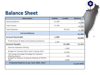 Balance Sheet
Description Debits Credits Balance
Opening Balance 14,499
14,499
Total Income 77,100
91,599
Total Expenses 60,216
31,383
Current Balance
31,383
Account Receivable 1,300
32,683
Performance at Nada Cinta Kampung Halaman
1,300
Account Payable 21,268 11,415
Seminar Academic Writing
1,985
Budget for Farewell Party held in Spring 2013
13,500
The excess of budget of budget for Seminar
Sharing Alumni 783
Budget for Election of General Meeting of NTUST-
ISA 5,000
Projected Balance as per June 30th, 2013
11,415 NTD
 