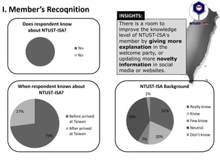 I. Member’s Recoqnition
Does respondent know
about NTUST-ISA?
Yes
No
73%
27%
When respondent knows about
NTUST-ISA?
Before arrived
at Taiwan
After arrived
at Taiwan
32%
20%
7%
39%
2%
NTUST-ISA Background
Really know
Know
Few know
Neutral
Don’t know
There is a room to
improve the knowledge
level of NTUST-ISA’s
member by giving more
explanation in the
welcome party, or
updating more novelty
information in social
media or websites.
INSIGHTS:
 