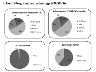 II. Event (Programs) and advantage NTUST-ISA
14%
54%
27%
5%
External (Public) Relation NTUST
ISA
Very good
Good
Neutral
Don’t know
97%
3%
NTUST ISA's event
Know
Don’t know
13%
53%
30%
5%
Advantages of NTUST ISA's member
Vast/huge
A lot
Neutral
A few
61%
39%
Early exspectation
Have
Don’t have
 