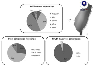 7%
37%
46%
5%
5%
Fulfillment of expectations
Huge/vast
A lot
Neutral
A few
Never
95%
5%
NTUST ISA’s event participation
Yes
No
27%
63%
10%
Event participation frequencies
< 3 times
3-10 times
>10 times
 