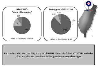 73%
17%
10%
NTUST ISA’s
”sense of belonging”
Ya Tidak tahu Tidak
87.80
7.32
4.88
Feeling part of NTUST ISA
Yes Don’t know No
Respondent who feel that they as a part of NTUST ISA usually follow NTUST ISA activities
often and also feel that the activities give them many advantages.
 