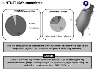 III. NTUST-ISA’s committee
95%
5%
NTUST ISA's committee
Know
Don’t know
8%
67%
25%
Committee services
Very good Good Neutral
With the achievement of expectations or the fulfillment of a member’s needed, the
respondent says that the committee was good in facilitating members.
There is a room to improve the committee services, such as defining the key
performance index (KPI) in the beginning of the year service, regularly updating the
evaluation report to members of NTUST-ISA, etc.
INSIGHTS:
 
