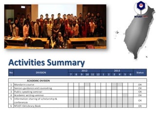 Activities Summary
7 8 9 10 11 12 1 2 3 4 5 6
1 Mandarin course OK
2 Seniors guidance and counseling OK
3 Public speaking seminar OK
4 Academic writing seminar OK
5 Information sharing of scholarship &
conferences
OK
6 NTUST-ISA Library Book OK
Status
ACADEMIC DIVISION
2012 2013
DIVISIONNo
 
